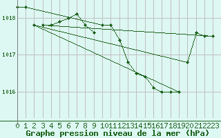 Courbe de la pression atmosphrique pour Grosseto