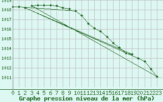 Courbe de la pression atmosphrique pour Helsinki Harmaja