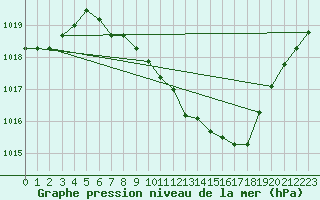 Courbe de la pression atmosphrique pour Constance (All)