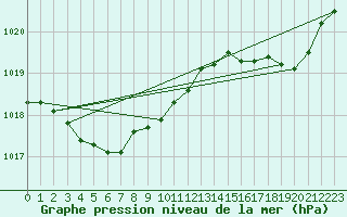 Courbe de la pression atmosphrique pour Dax (40)