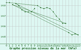 Courbe de la pression atmosphrique pour Cap de la Hague (50)