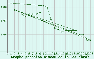Courbe de la pression atmosphrique pour Capo Caccia