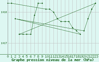 Courbe de la pression atmosphrique pour Figari (2A)