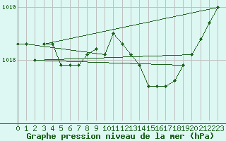 Courbe de la pression atmosphrique pour Sausseuzemare-en-Caux (76)