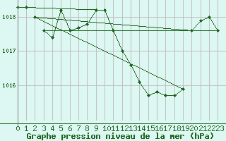 Courbe de la pression atmosphrique pour Trier-Petrisberg