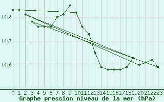 Courbe de la pression atmosphrique pour Alfeld