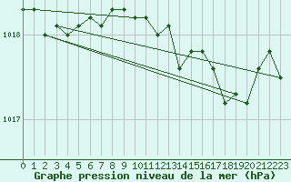Courbe de la pression atmosphrique pour Little Rissington