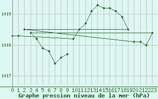 Courbe de la pression atmosphrique pour Aytr-Plage (17)