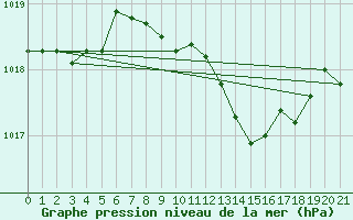 Courbe de la pression atmosphrique pour Gruenow