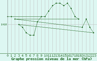 Courbe de la pression atmosphrique pour Izegem (Be)