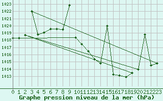 Courbe de la pression atmosphrique pour Madrid / Retiro (Esp)