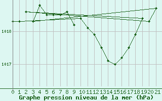 Courbe de la pression atmosphrique pour Nyon-Changins (Sw)