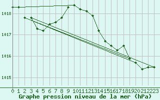 Courbe de la pression atmosphrique pour Vanclans (25)
