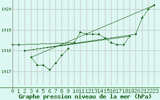 Courbe de la pression atmosphrique pour Brion (38)