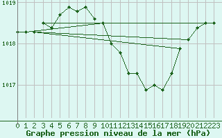 Courbe de la pression atmosphrique pour Dourbes (Be)