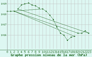 Courbe de la pression atmosphrique pour Sacueni