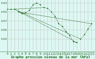 Courbe de la pression atmosphrique pour Grenoble/agglo Le Versoud (38)