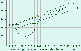 Courbe de la pression atmosphrique pour Fukushima