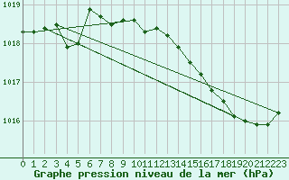 Courbe de la pression atmosphrique pour Berson (33)