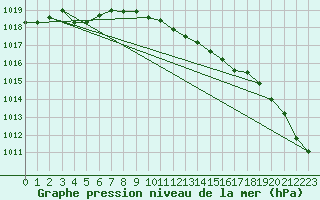 Courbe de la pression atmosphrique pour Capel Curig