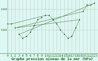 Courbe de la pression atmosphrique pour Herhet (Be)