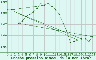 Courbe de la pression atmosphrique pour Puimisson (34)