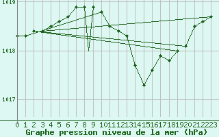 Courbe de la pression atmosphrique pour Middle Wallop