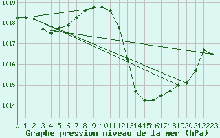 Courbe de la pression atmosphrique pour Le Luc - Cannet des Maures (83)