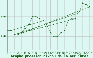 Courbe de la pression atmosphrique pour Neum