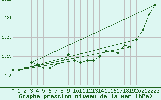 Courbe de la pression atmosphrique pour Verneuil (78)