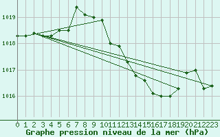 Courbe de la pression atmosphrique pour Brescia / Ghedi