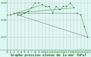 Courbe de la pression atmosphrique pour Sala