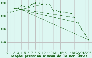 Courbe de la pression atmosphrique pour Dividalen II