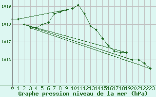 Courbe de la pression atmosphrique pour Nova Gorica