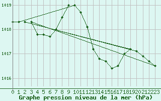 Courbe de la pression atmosphrique pour Aniane (34)