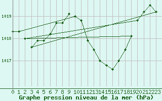 Courbe de la pression atmosphrique pour Sa Pobla