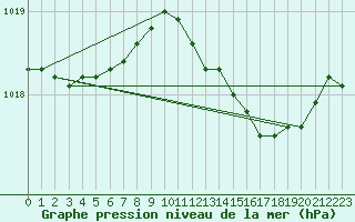 Courbe de la pression atmosphrique pour Aberdaron