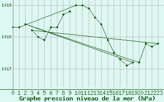 Courbe de la pression atmosphrique pour Hyres (83)