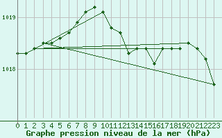 Courbe de la pression atmosphrique pour Holbaek