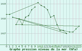 Courbe de la pression atmosphrique pour Rochefort Saint-Agnant (17)