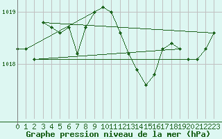 Courbe de la pression atmosphrique pour Mandailles-Saint-Julien (15)