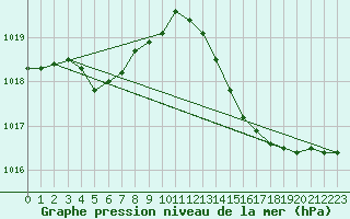 Courbe de la pression atmosphrique pour Alistro (2B)