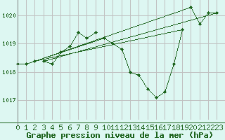 Courbe de la pression atmosphrique pour Saint Wolfgang