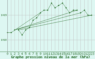 Courbe de la pression atmosphrique pour Thyboroen