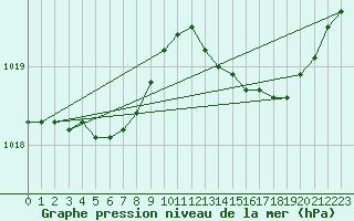 Courbe de la pression atmosphrique pour Bruxelles (Be)