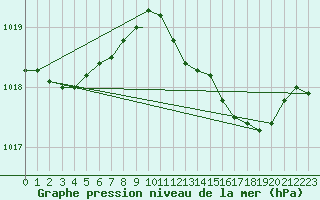 Courbe de la pression atmosphrique pour Shawbury