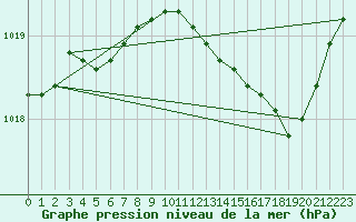 Courbe de la pression atmosphrique pour Villarzel (Sw)