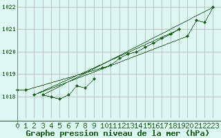 Courbe de la pression atmosphrique pour Lanvoc (29)