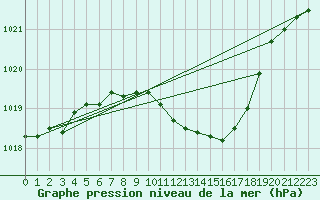 Courbe de la pression atmosphrique pour Botosani