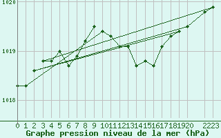 Courbe de la pression atmosphrique pour Ritsem